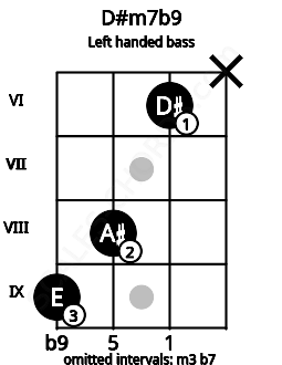 Fretboard image for the D#m7b9 chord on left handled bass frets: x 6 8 9