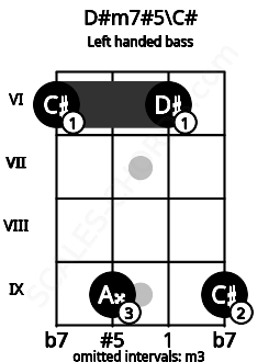 Fretboard image for the D#m7#5\C# chord on left handled bass frets: 9 6 9 6