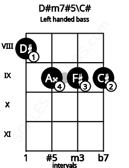 Fretboard image for the D#m7#5\C# chord on left handled bass frets: 9 9 9 8