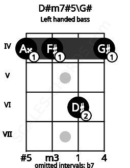 Fretboard image for the D#m7#5\G# chord on left handled bass frets: 4 6 4 4