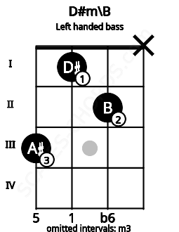 Fretboard image for the D#m\B chord on left handled bass frets: x 2 1 3