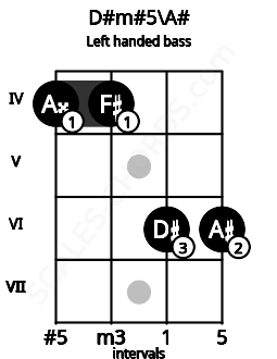 Fretboard image for the D#m#5\A# chord on left handled bass frets: 6 6 4 4