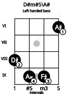 Fretboard image for the D#m#5\A# chord on left handled bass frets: 6 9 9 8