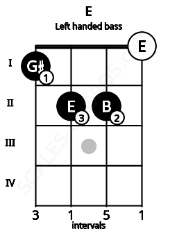 Fretboard image for the E chord on left handled bass frets: 0 2 2 1