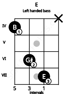 Fretboard image for the E chord on left handled bass frets: x 7 6 4