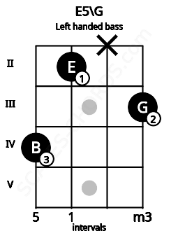 Fretboard image for the E5\G chord on left handled bass frets: 3 x 2 4