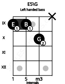 Fretboard image for the E5\G chord on left handled bass frets: x 10 9 9