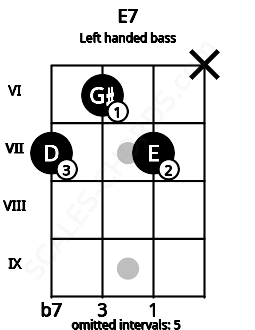 Fretboard image for the E7 chord on left handled bass frets: x 7 6 7