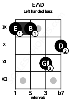 Fretboard image for the E7\D chord on left handled bass frets: 10 11 9 9