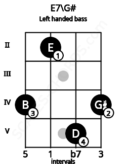 Fretboard image for the E7\G# chord on left handled bass frets: 4 5 2 4