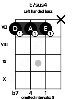 Fretboard image for the E7sus4 chord on left handled bass frets: x 7 7 7