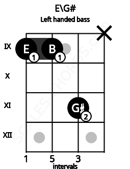 Fretboard image for the E\G# chord on left handled bass frets: x 11 9 9