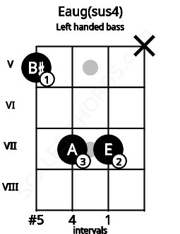Fretboard image for the Eaug(sus4) chord on left handled bass frets: x 7 7 5