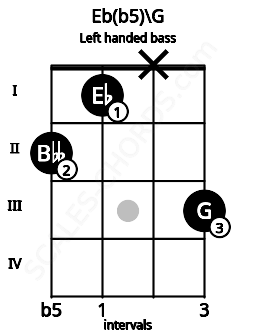 Fretboard image for the Eb(b5)\G chord on left handled bass frets: 3 x 1 2
