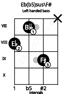 Fretboard image for the Eb(b5)sus\F# chord on left handled bass frets: x 9 7 8