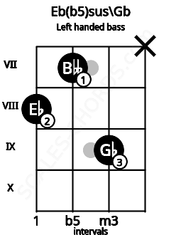 Fretboard image for the Eb(b5)sus\Gb chord on left handled bass frets: x 9 7 8