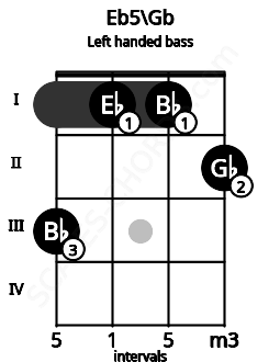Fretboard image for the Eb5\Gb chord on left handled bass frets: 2 1 1 3