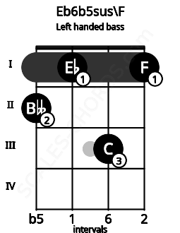 Fretboard image for the Eb6b5sus\F chord on left handled bass frets: 1 3 1 2