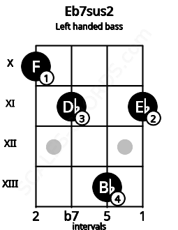 Fretboard image for the Eb7sus2 chord on left handled bass frets: 11 13 11 10