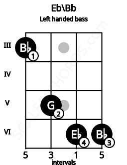 Fretboard image for the Eb\Bb chord on left handled bass frets: 6 6 5 3