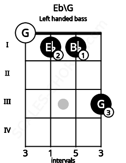 Fretboard image for the Eb\G chord on left handled bass frets: 3 1 1 0