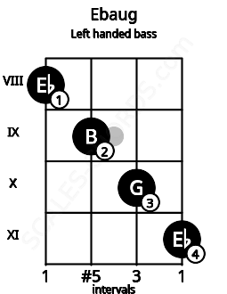 Fretboard image for the Ebaug chord on left handled bass frets: 11 10 9 8