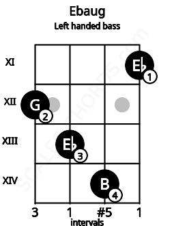 Fretboard image for the Ebaug chord on left handled bass frets: 11 14 13 12