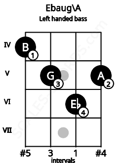 Fretboard image for the Ebaug\A chord on left handled bass frets: 5 6 5 4