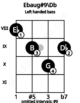 Fretboard image for the Ebaug#9\Db chord on left handled bass frets: 9 10 9 8