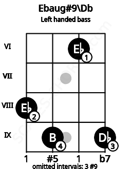 Fretboard image for the Ebaug#9\Db chord on left handled bass frets: 9 6 9 8