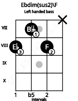 Fretboard image for the Ebdim(sus2)\F chord on left handled bass frets: x 8 7 8