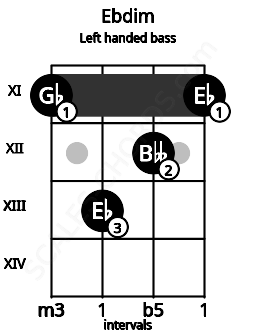 Fretboard image for the Ebdim chord on left handled bass frets: 11 12 13 11