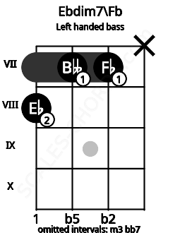 Fretboard image for the Ebdim7\Fb chord on left handled bass frets: x 7 7 8