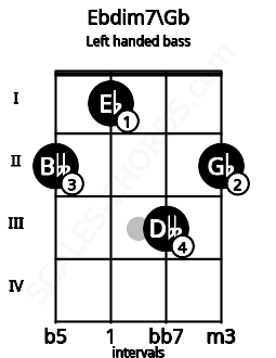 Fretboard image for the Ebdim7\Gb chord on left handled bass frets: 2 3 1 2