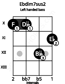 Fretboard image for the Ebdim7sus2 chord on left handled bass frets: 11 12 10 10