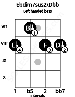 Fretboard image for the Ebdim7sus2\Dbb chord on left handled bass frets: 8 8 7 8