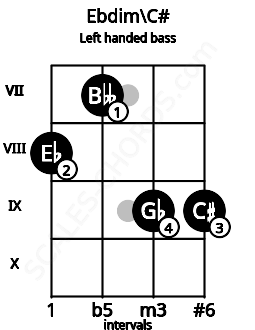 Fretboard image for the Ebdim\C# chord on left handled bass frets: 9 9 7 8