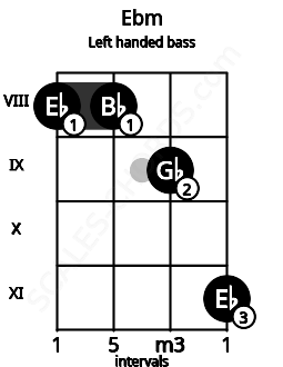 Fretboard image for the Ebm chord on left handled bass frets: 11 9 8 8