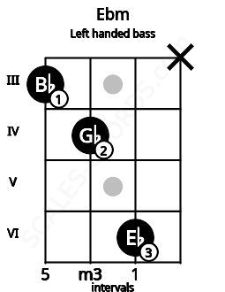 Fretboard image for the Ebm chord on left handled bass frets: x 6 4 3