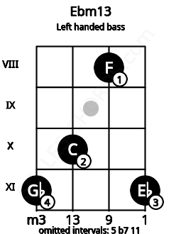 Fretboard image for the Ebm13 chord on left handled bass frets: 11 8 10 11