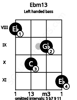 Fretboard image for the Ebm13 chord on left handled bass frets: 11 9 10 8