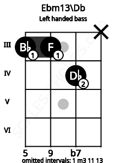 Fretboard image for the Ebm13\Db chord on left handled bass frets: x 4 3 3