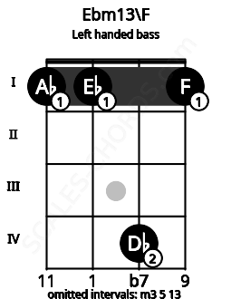 Fretboard image for the Ebm13\F chord on left handled bass frets: 1 4 1 1