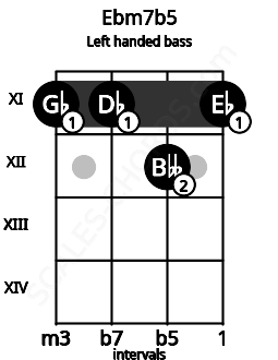 Fretboard image for the Ebm7b5 chord on left handled bass frets: 11 12 11 11