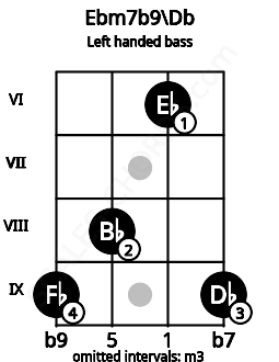 Fretboard image for the Ebm7b9\Db chord on left handled bass frets: 9 6 8 9