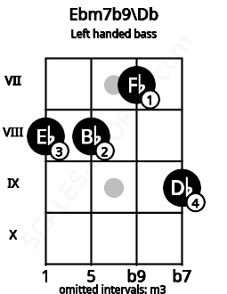 Fretboard image for the Ebm7b9\Db chord on left handled bass frets: 9 7 8 8