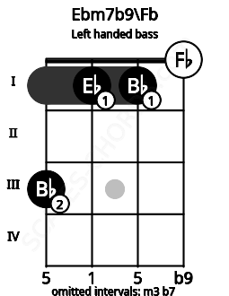 Fretboard image for the Ebm7b9\Fb chord on left handled bass frets: 0 1 1 3