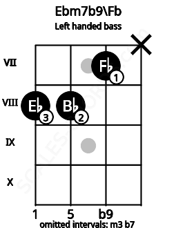 Fretboard image for the Ebm7b9\Fb chord on left handled bass frets: x 7 8 8