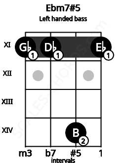 Fretboard image for the Ebm7#5 chord on left handled bass frets: 11 14 11 11