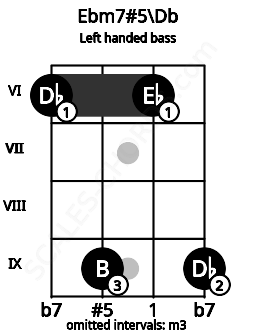 Fretboard image for the Ebm7#5\Db chord on left handled bass frets: 9 6 9 6